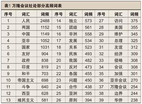 ��¡�������ʷ������ܼ���Ե����ԷǱ�������ʾ������1955����1965�꡶�����ձ����йر���Ϊ��